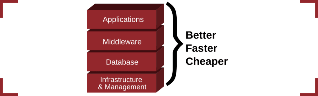 Managing your applications better faster cheaper