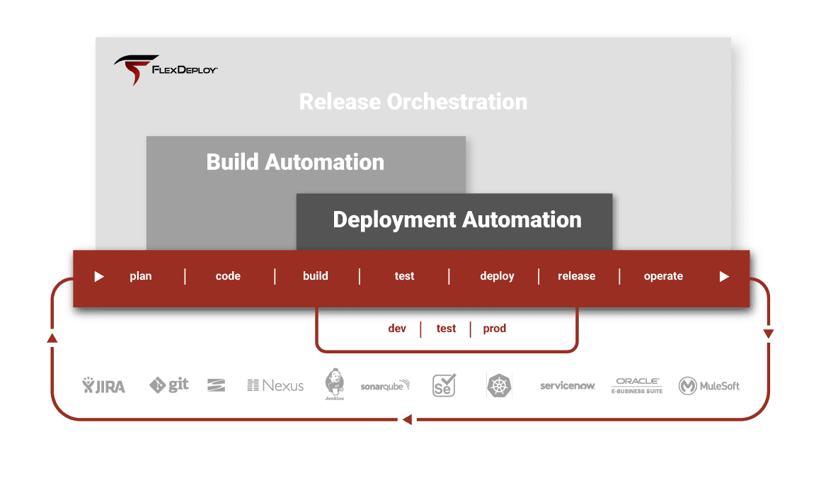 FlexDeploy-DevOps-Lifecycle-Updated-Image Flexagon DevOps platform FlexDeploy
