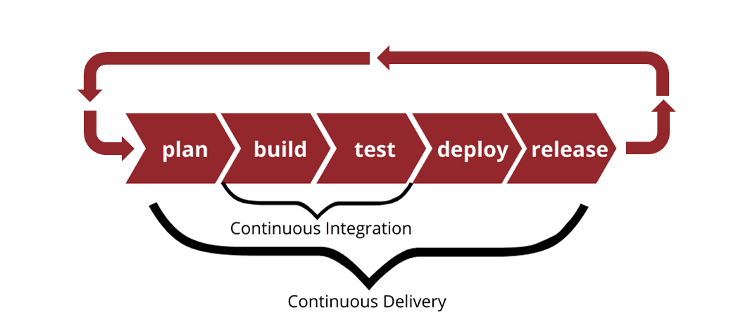 Continuous Integration vs Continuous Delivery - Flexagon