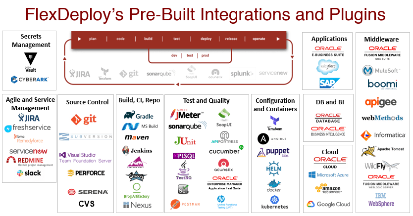 FlexDeploy's Pre-Built Integrations and Plugins