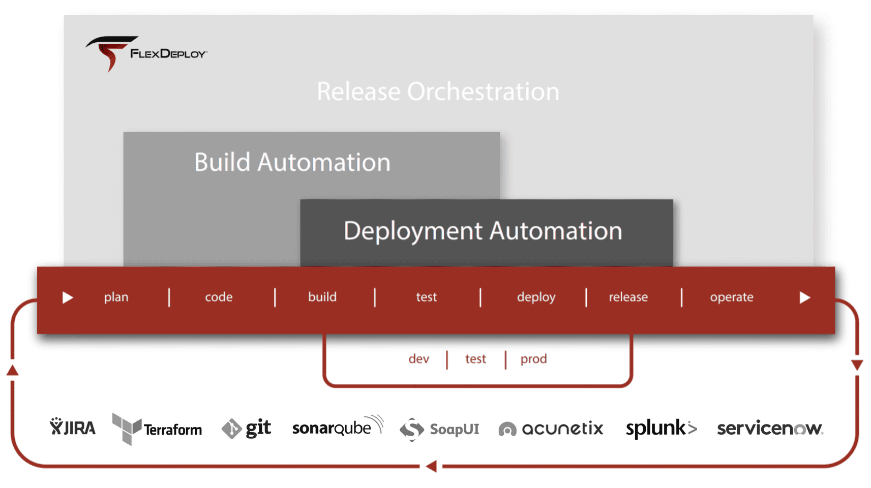 FlexDeploy Diagram Flexagon DevOps platform FlexDeploy