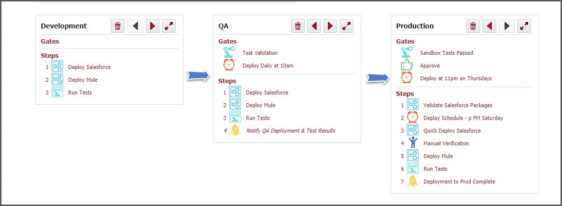 Release pipeline in FlexDeploy with Development, QA, and Production environments