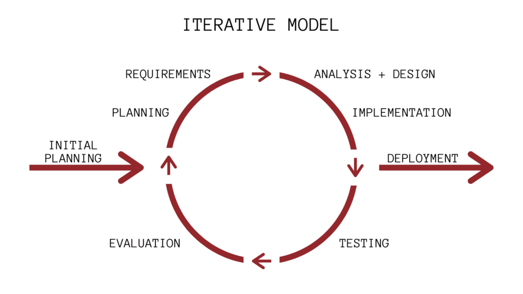 Iterative Model of software development