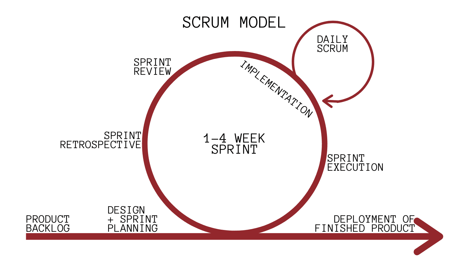 7 Software Development Models You Should Know - Flexagon