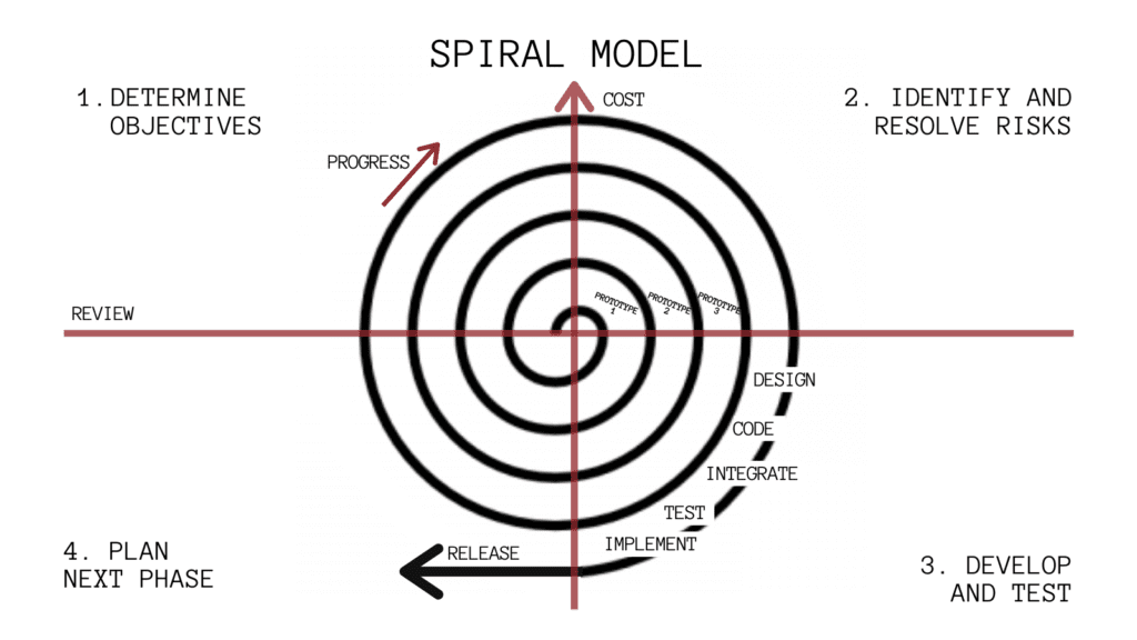 Spiral Model