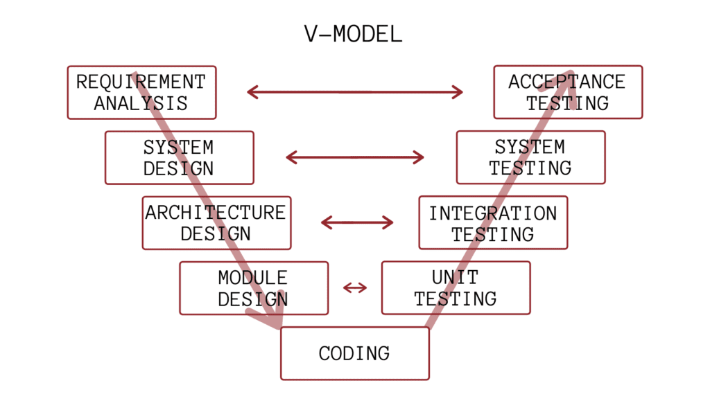 V-Model of software development