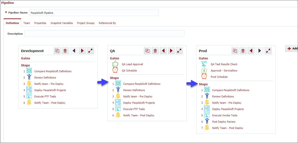 PeopleSoft pipeline with Development, QA, and Prod