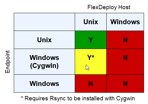 The different Host-Endpoint configurations for which rsync can be used.