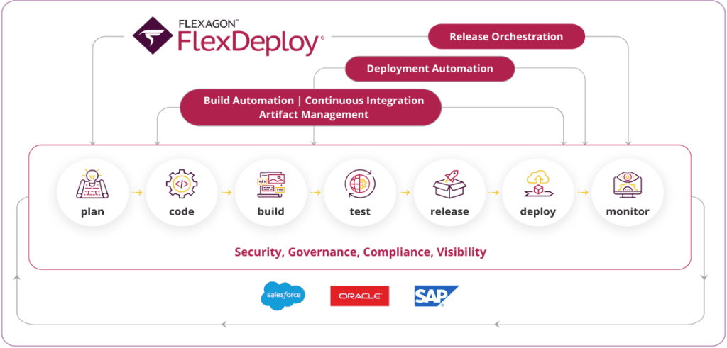 A diagram of how Flexagon's FlexDeploy platform supports enterprise DevOps teams across the development lifecycle. It shows that FlexDeploy covers continuous delivery and release automation which orchestrates and streamlines the planning lifecycle through operations and monitoring. FlexDeploy integrates your toolchain and provides a comprehensive solution for build automation and continuous integration, deployment automation, and release orchestration. With FlexDeploy, you gain security, governance, compliance, and visibility of your plugins, tools, and integrations for commercial and open-source technologies, including Oracle, SAP, and Salesforce.